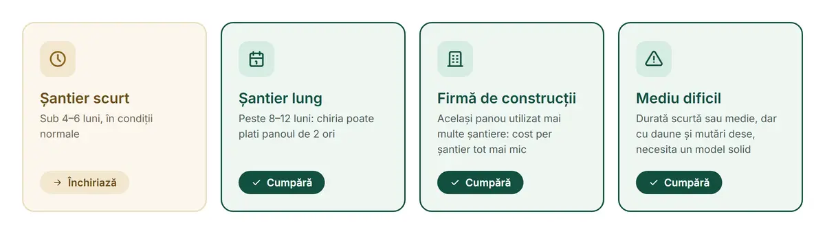 Tabel inchiriere vs cumparare